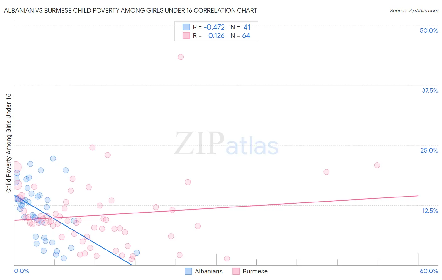 Albanian vs Burmese Child Poverty Among Girls Under 16