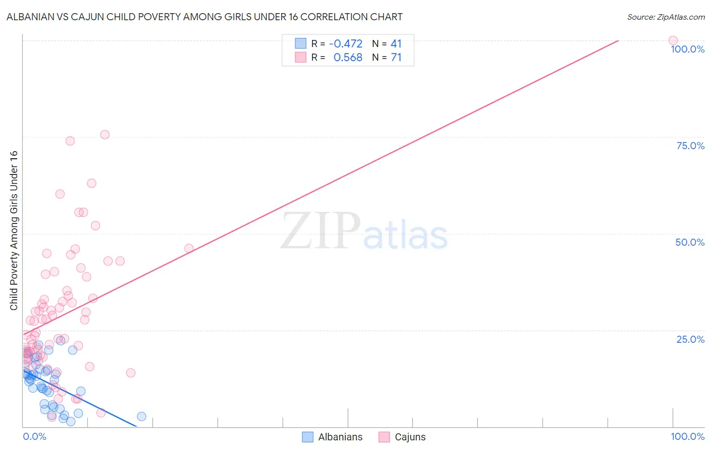 Albanian vs Cajun Child Poverty Among Girls Under 16