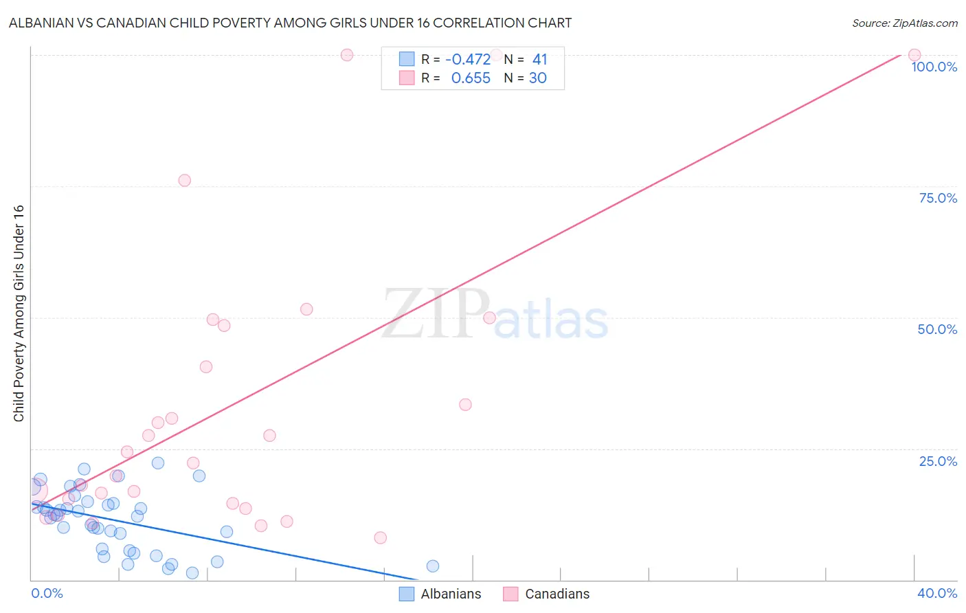 Albanian vs Canadian Child Poverty Among Girls Under 16