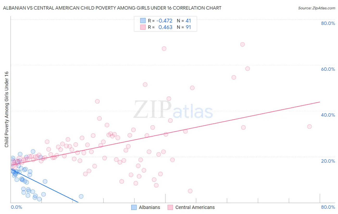 Albanian vs Central American Child Poverty Among Girls Under 16