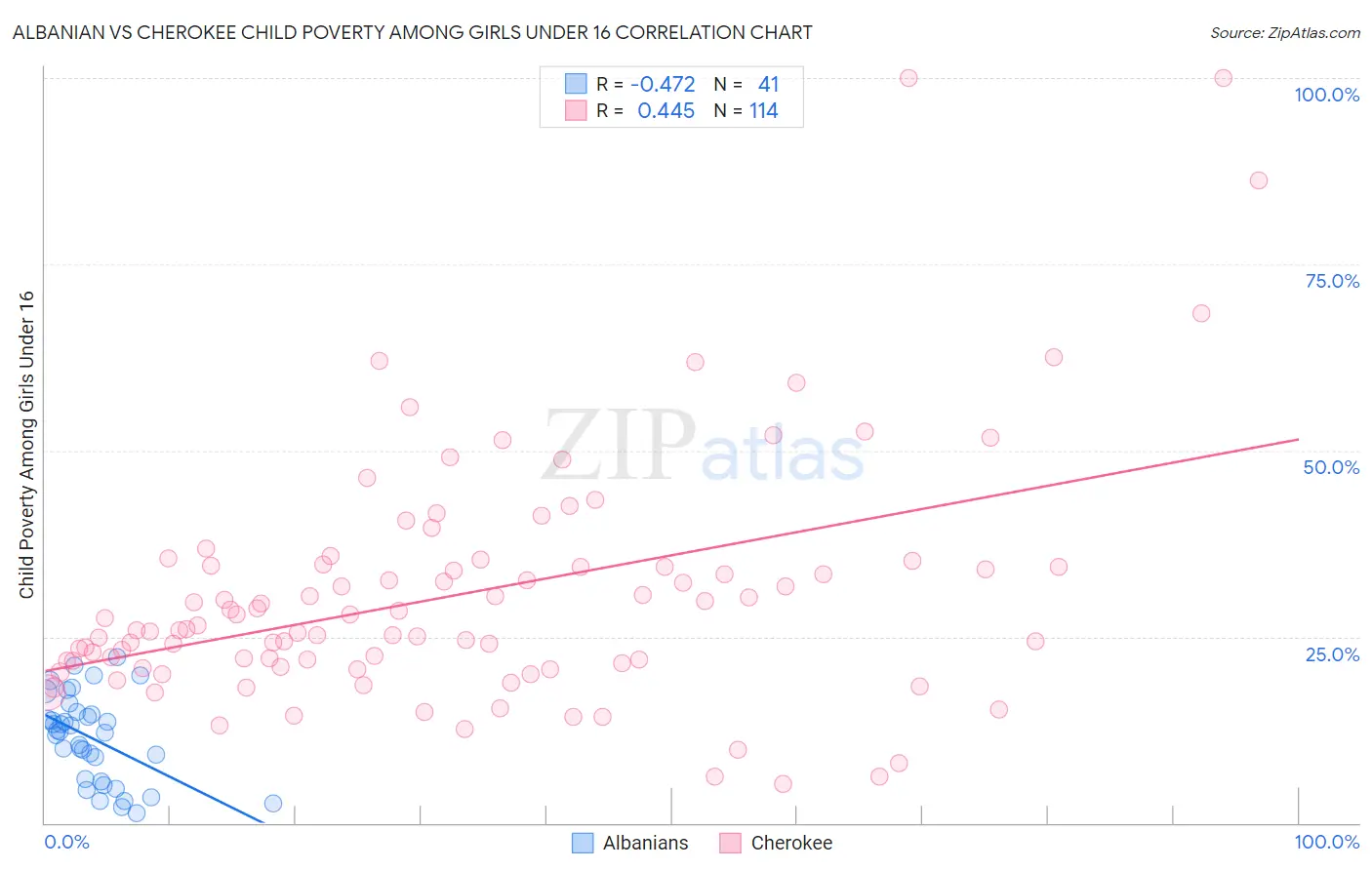 Albanian vs Cherokee Child Poverty Among Girls Under 16