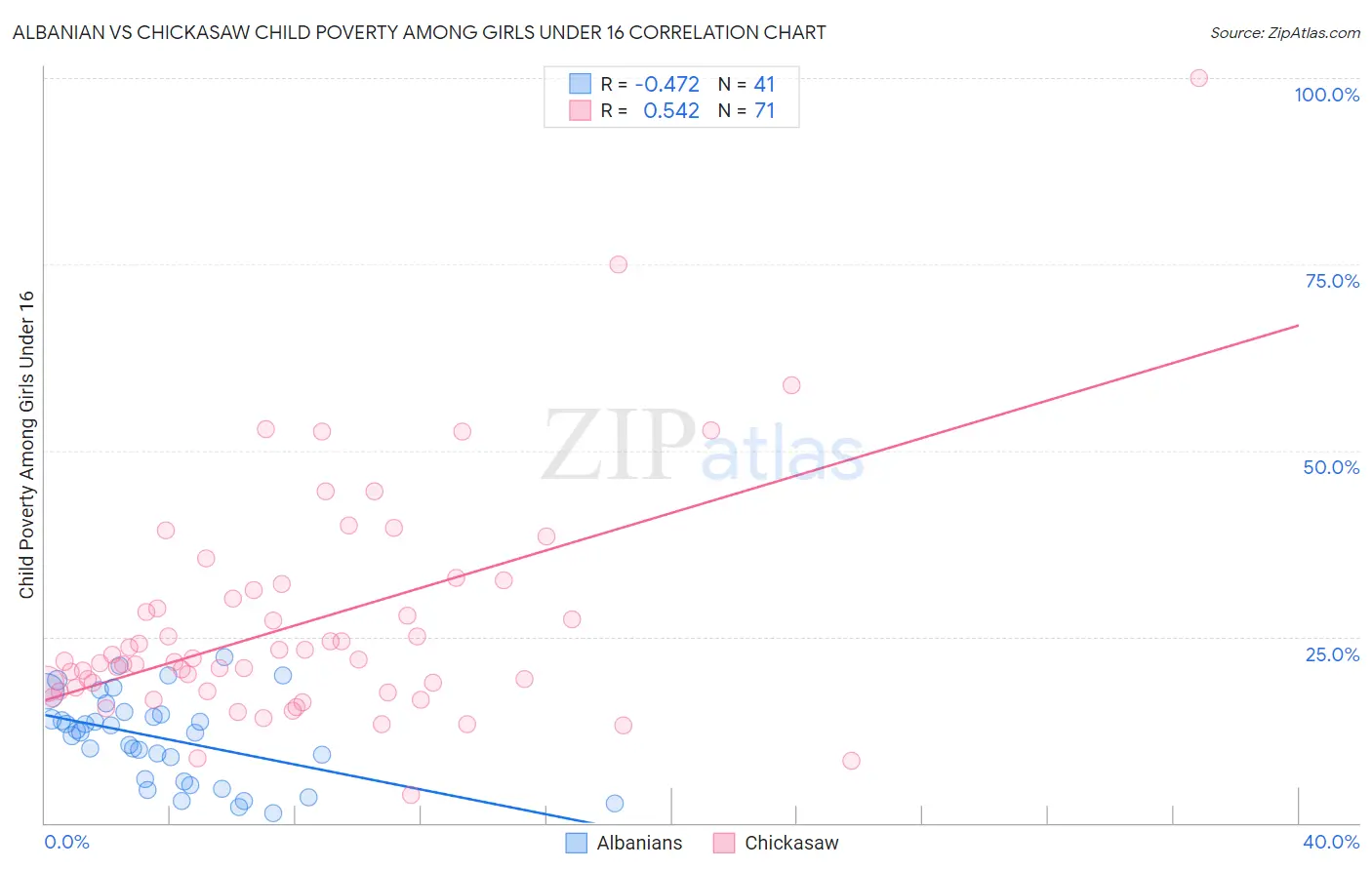 Albanian vs Chickasaw Child Poverty Among Girls Under 16