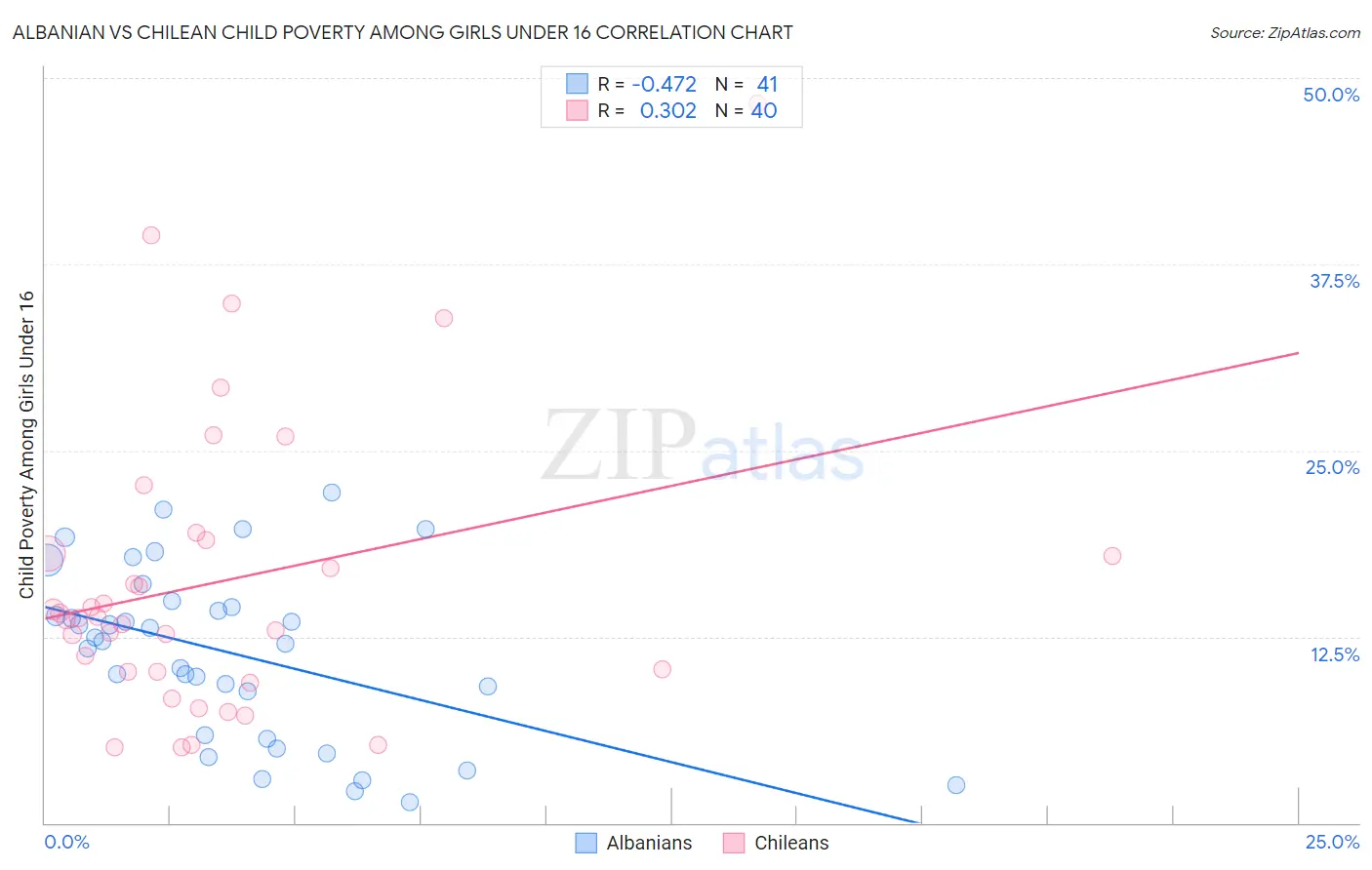 Albanian vs Chilean Child Poverty Among Girls Under 16