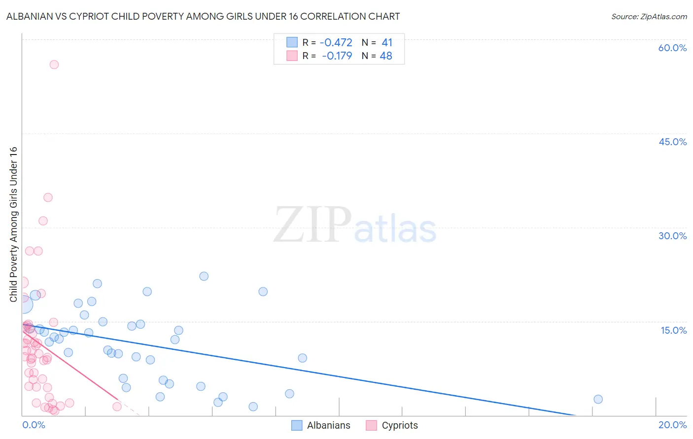 Albanian vs Cypriot Child Poverty Among Girls Under 16