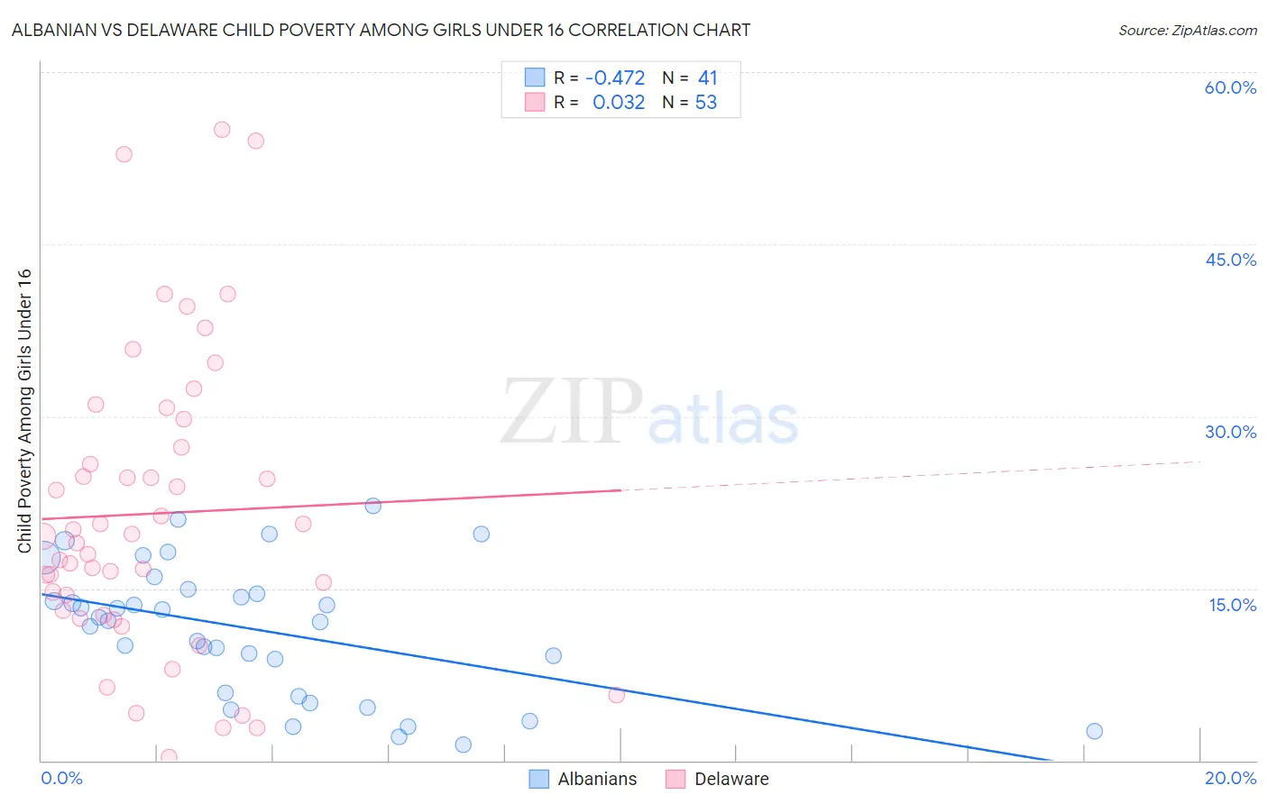 Albanian vs Delaware Child Poverty Among Girls Under 16