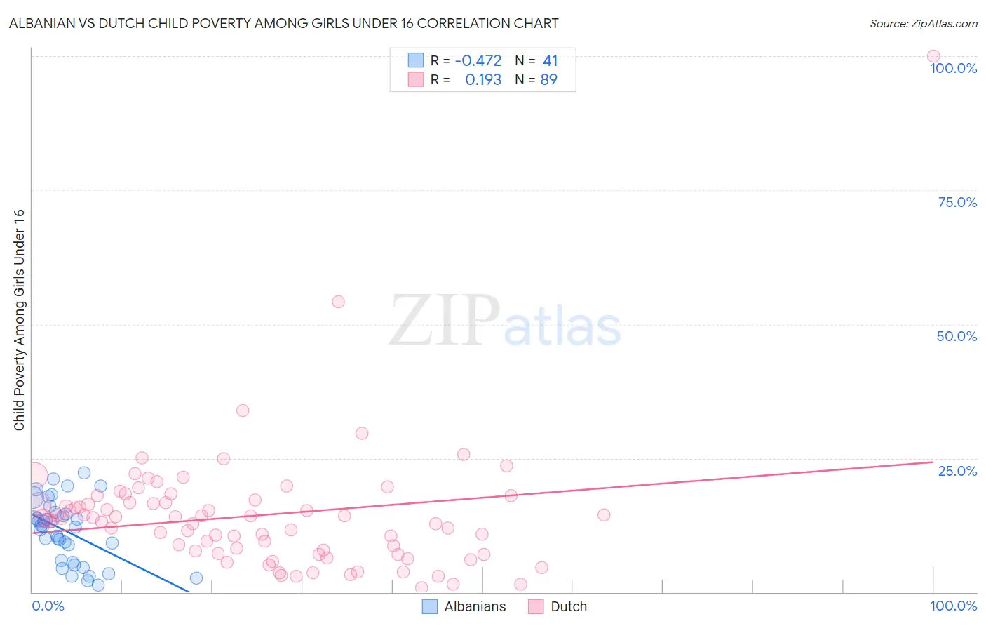 Albanian vs Dutch Child Poverty Among Girls Under 16