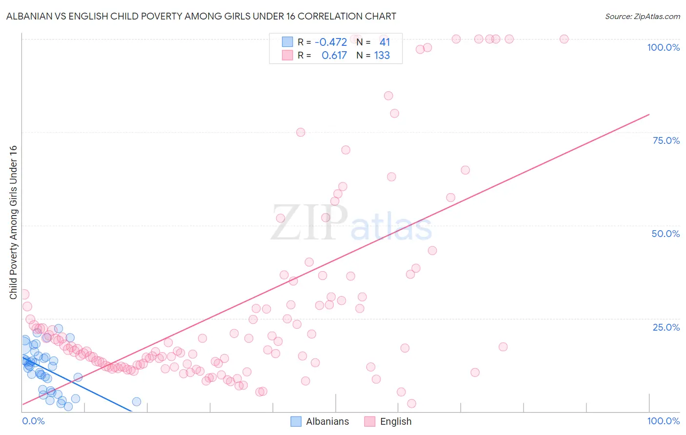 Albanian vs English Child Poverty Among Girls Under 16