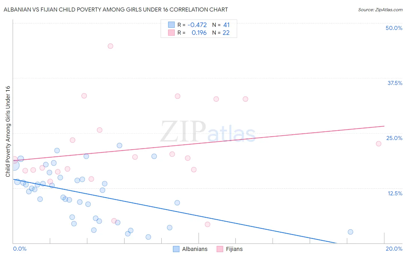Albanian vs Fijian Child Poverty Among Girls Under 16