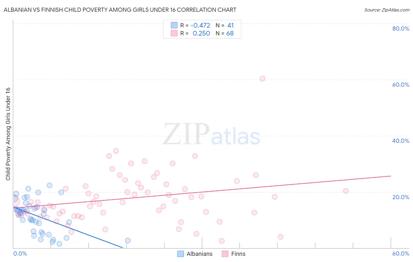 Albanian vs Finnish Child Poverty Among Girls Under 16