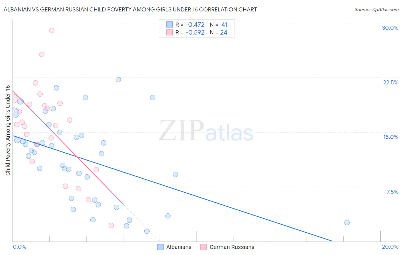 Albanian vs German Russian Child Poverty Among Girls Under 16