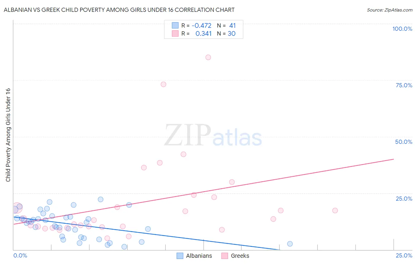 Albanian vs Greek Child Poverty Among Girls Under 16