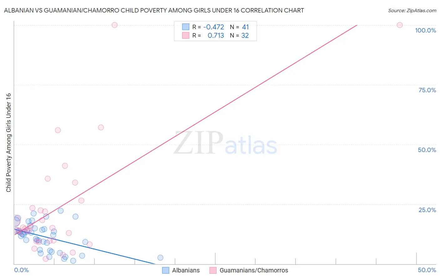 Albanian vs Guamanian/Chamorro Child Poverty Among Girls Under 16