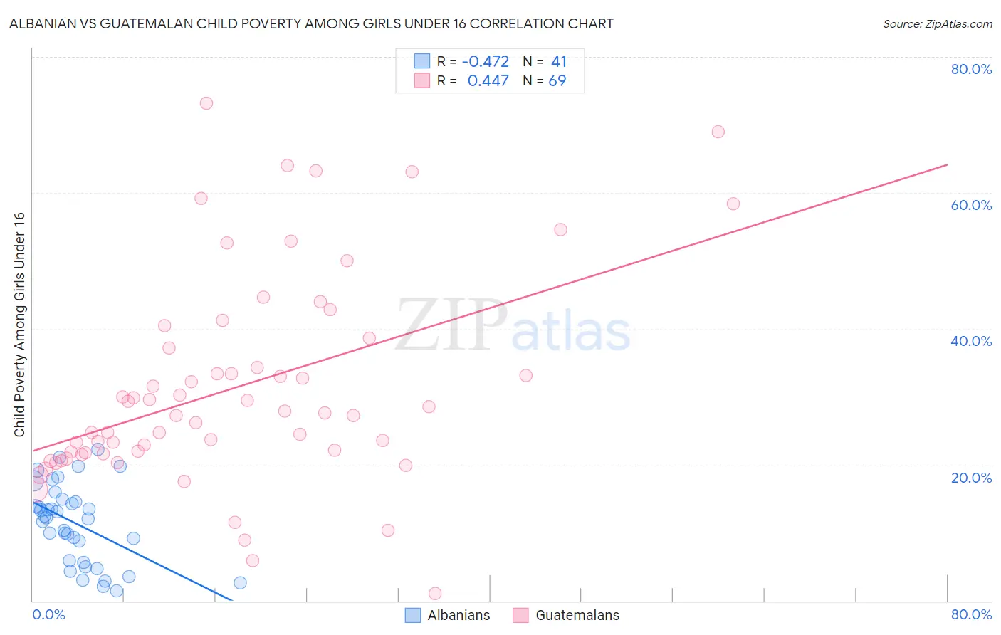 Albanian vs Guatemalan Child Poverty Among Girls Under 16