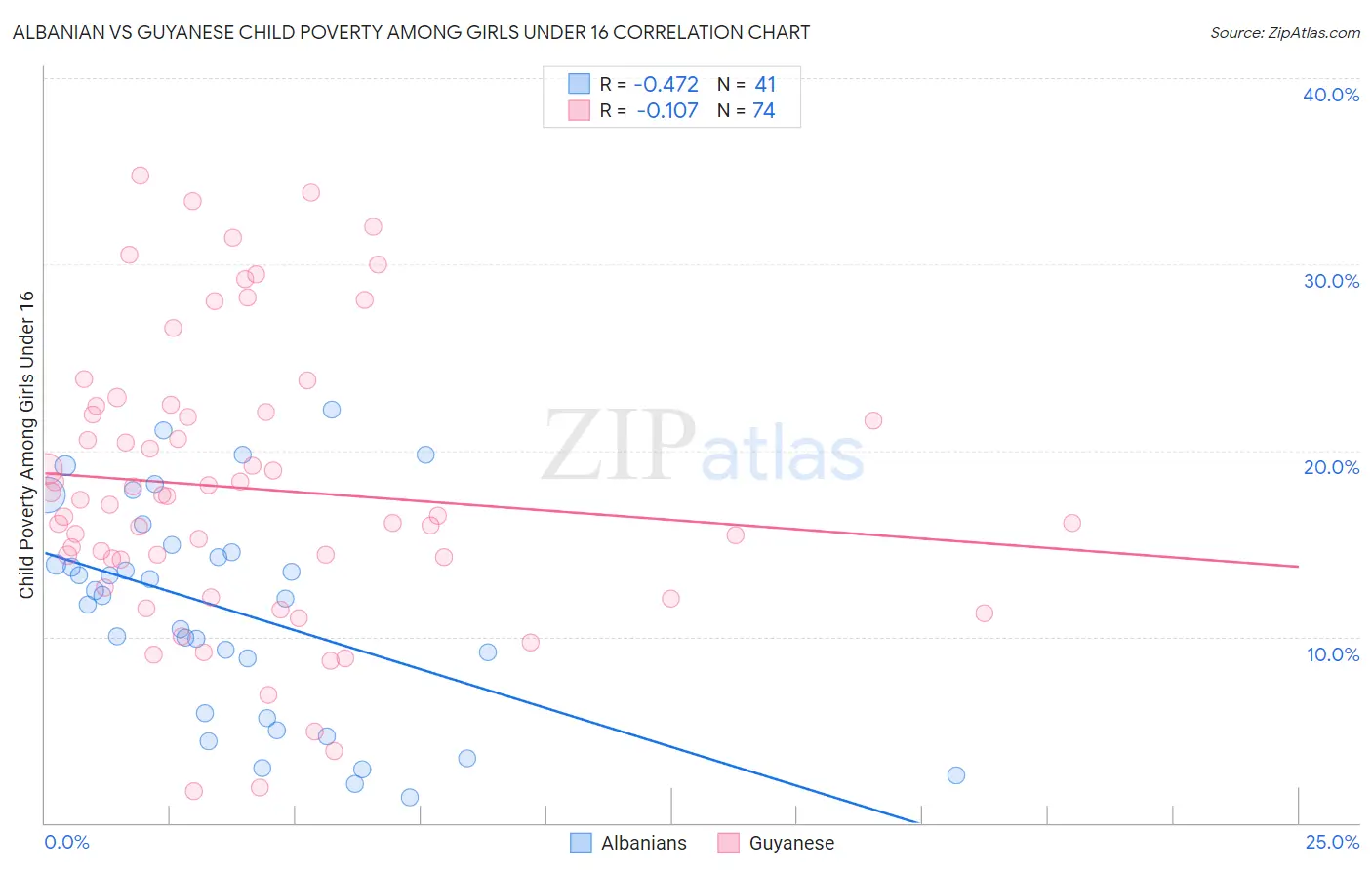 Albanian vs Guyanese Child Poverty Among Girls Under 16