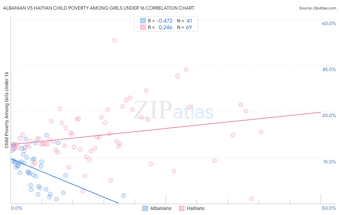 Albanian vs Haitian Child Poverty Among Girls Under 16