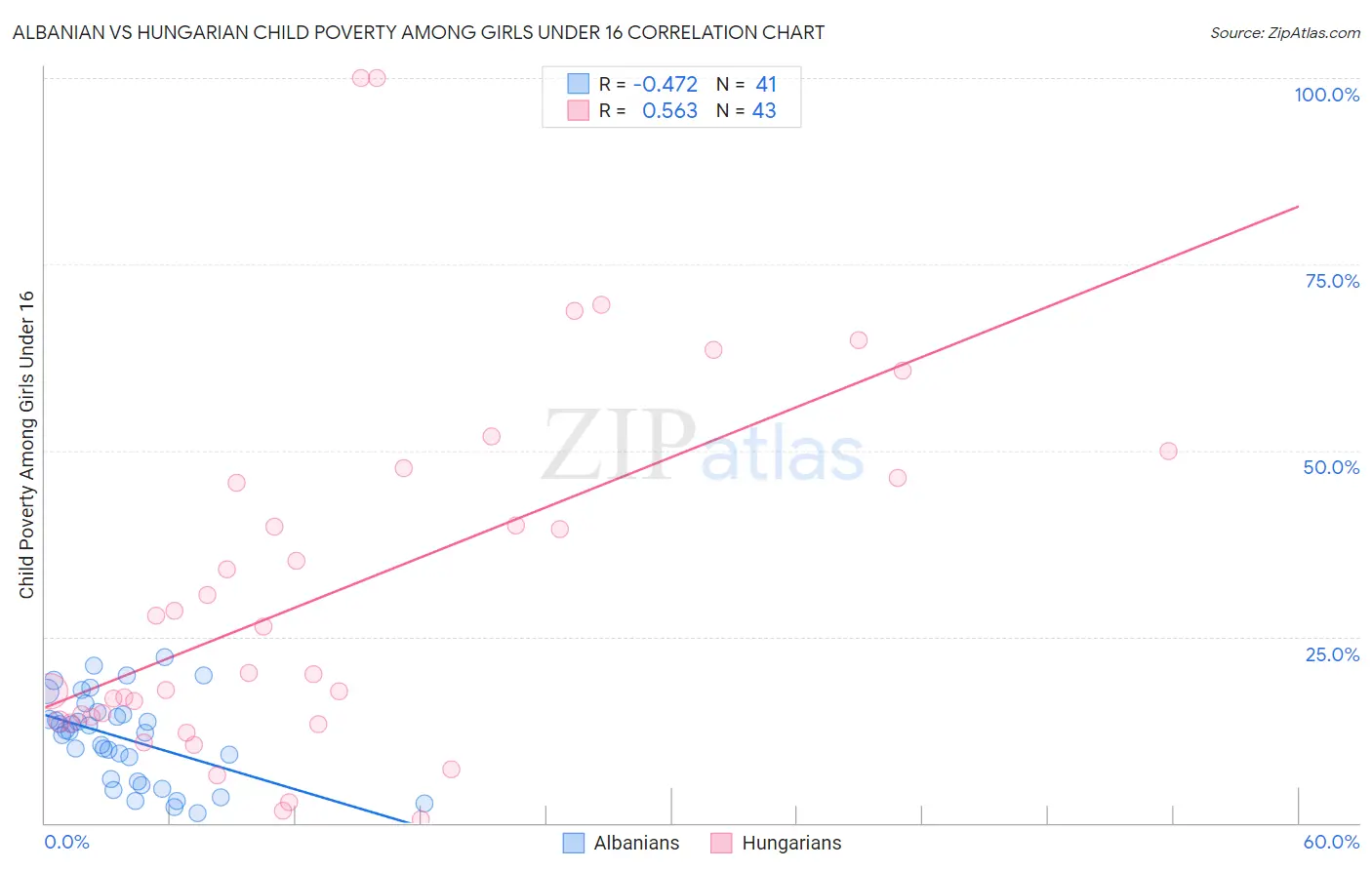 Albanian vs Hungarian Child Poverty Among Girls Under 16