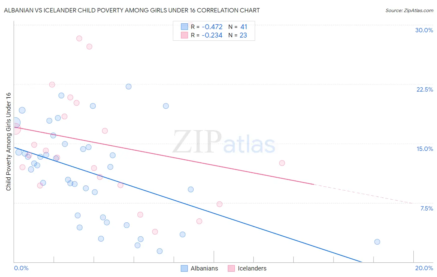 Albanian vs Icelander Child Poverty Among Girls Under 16