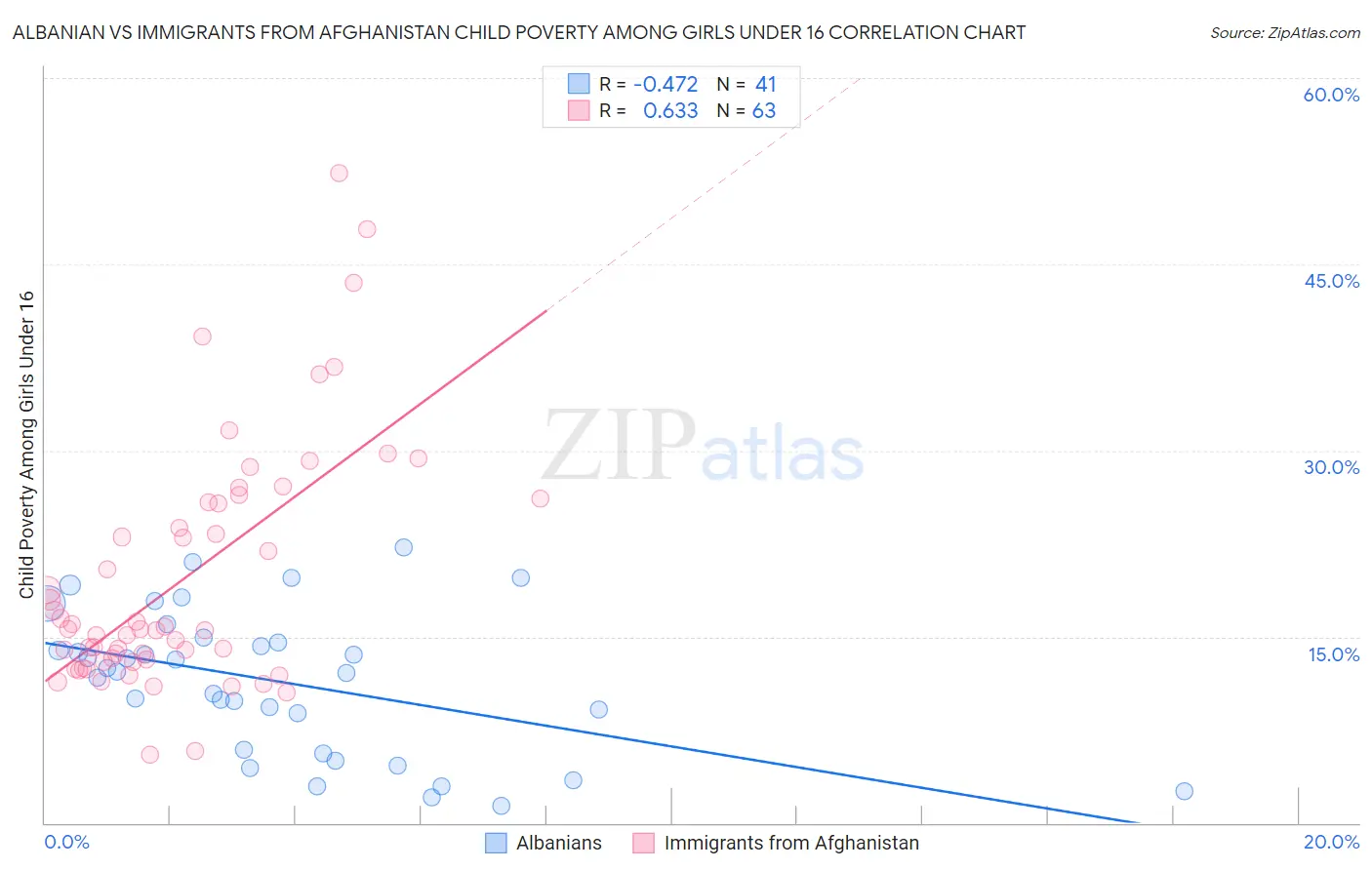 Albanian vs Immigrants from Afghanistan Child Poverty Among Girls Under 16