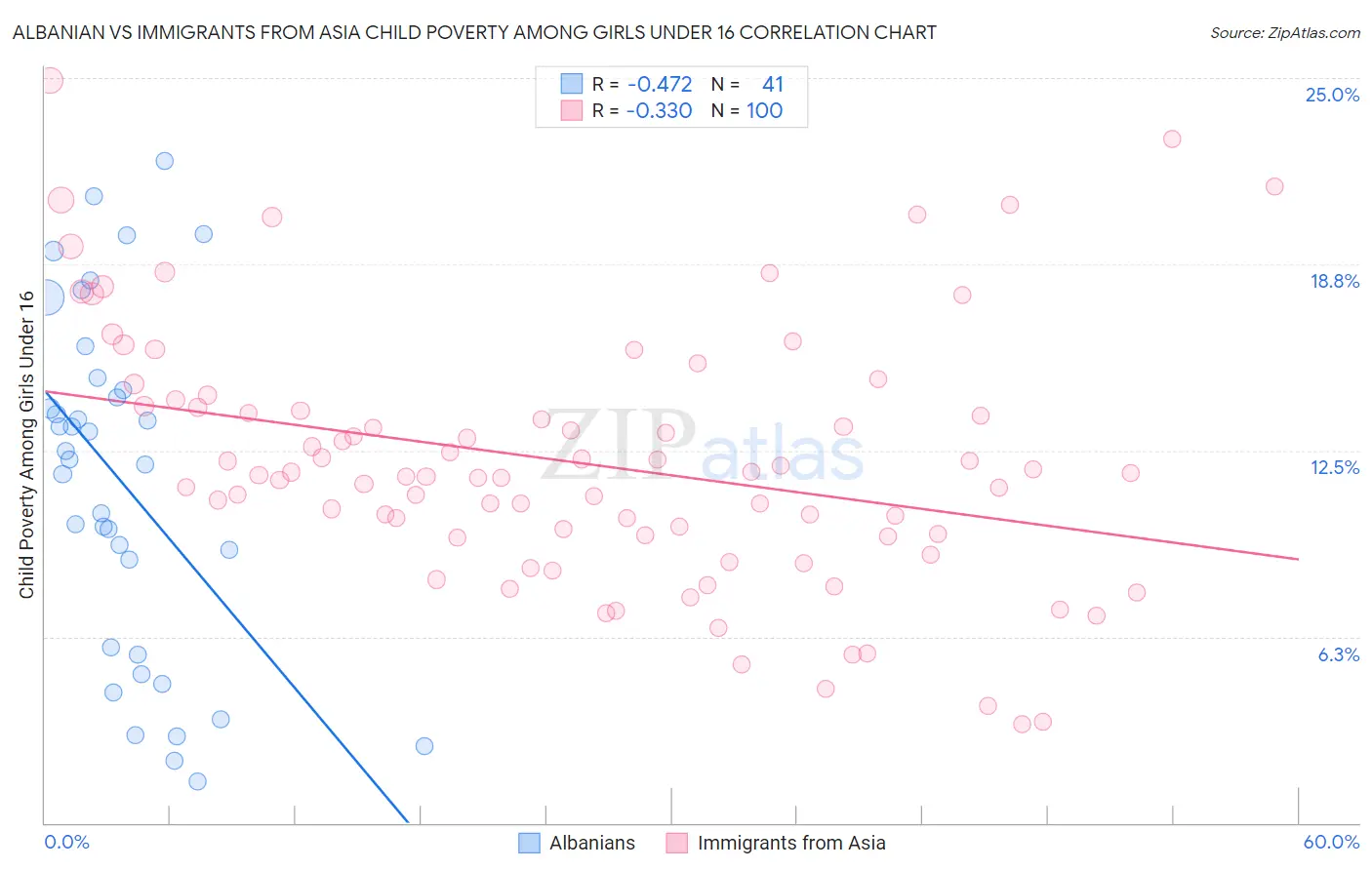 Albanian vs Immigrants from Asia Child Poverty Among Girls Under 16