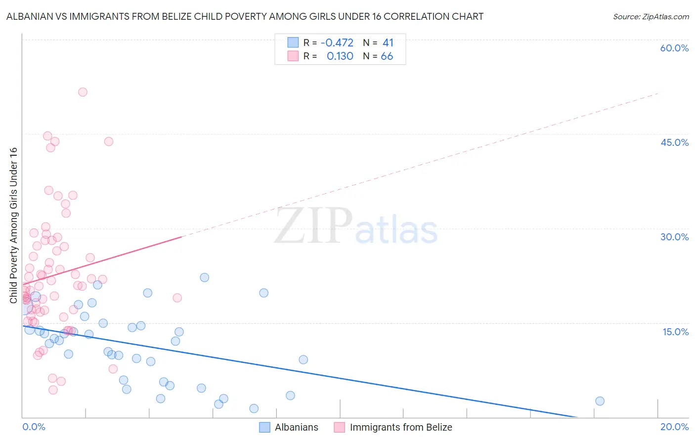 Albanian vs Immigrants from Belize Child Poverty Among Girls Under 16