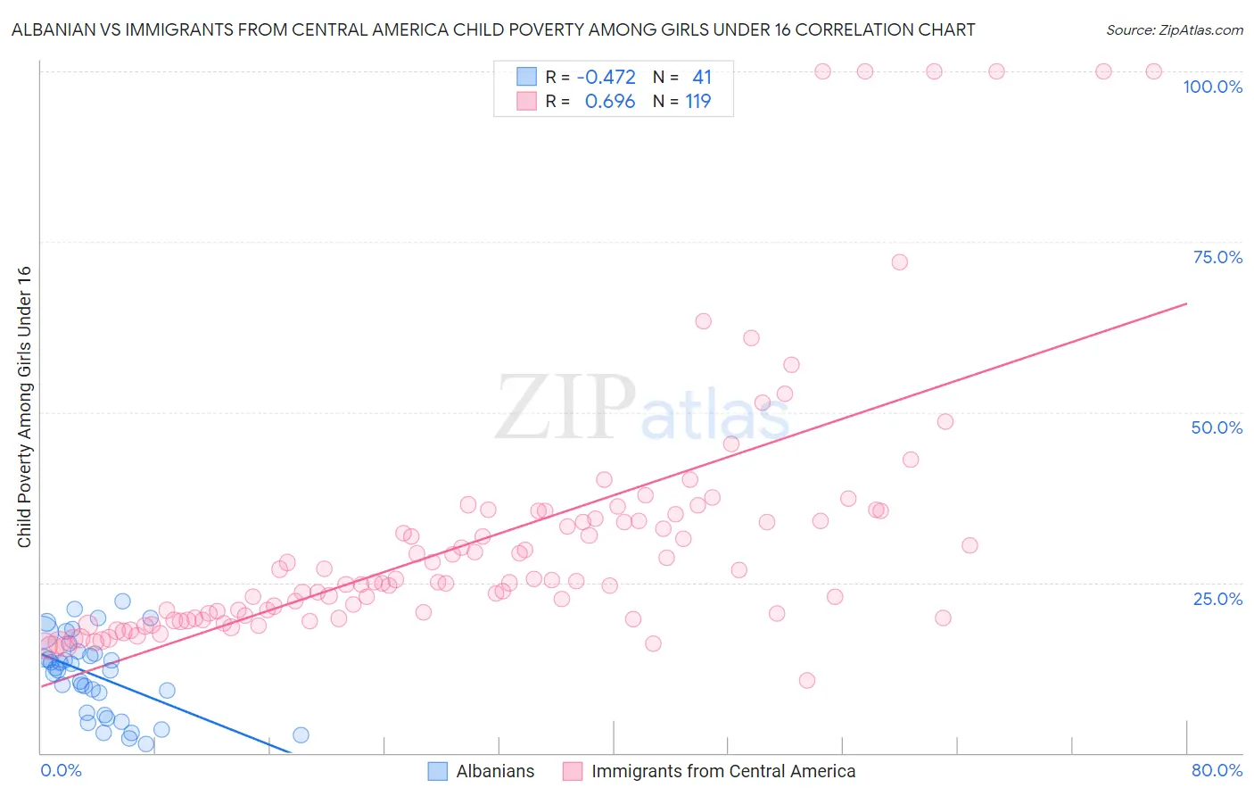 Albanian vs Immigrants from Central America Child Poverty Among Girls Under 16