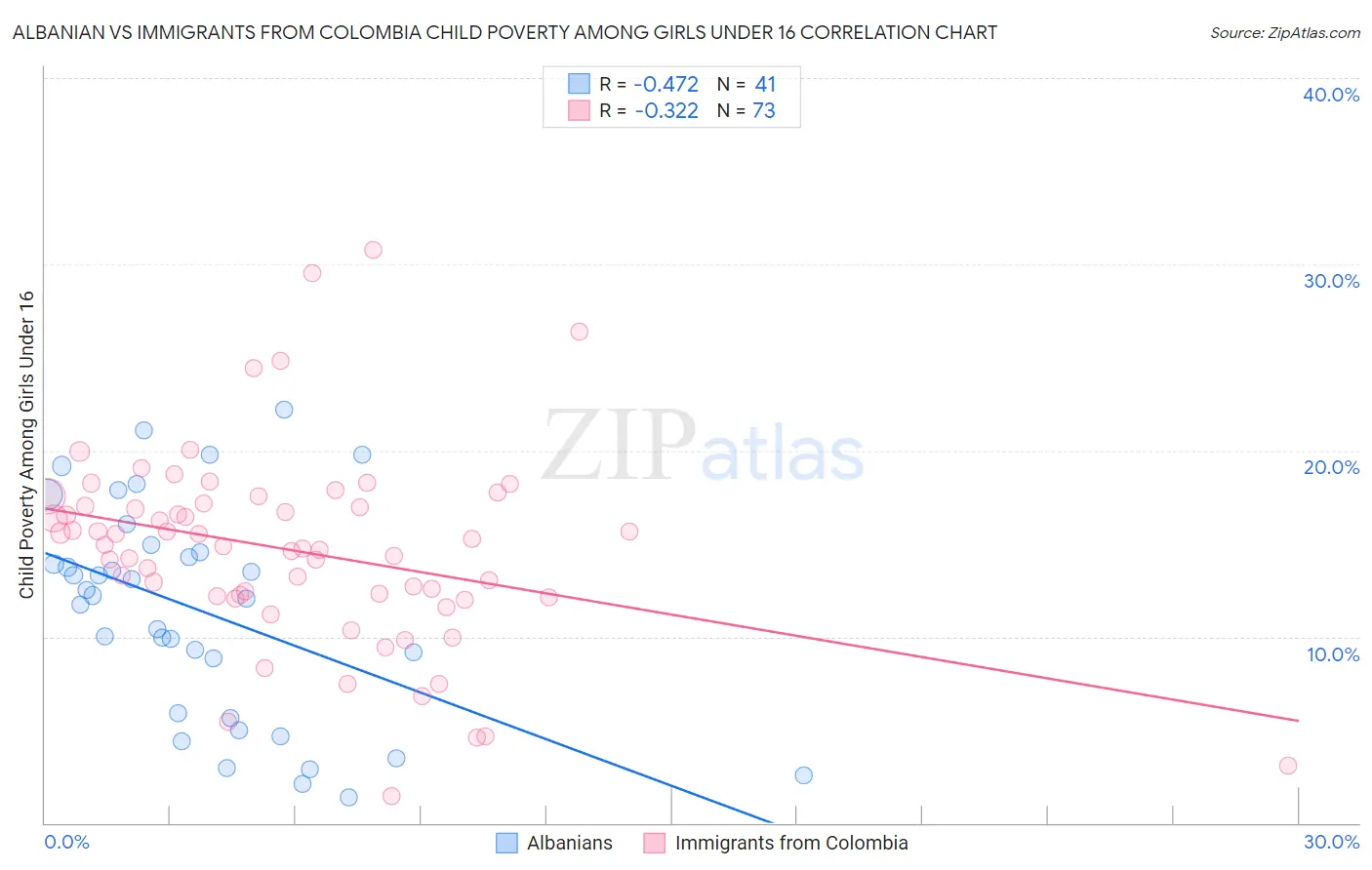 Albanian vs Immigrants from Colombia Child Poverty Among Girls Under 16