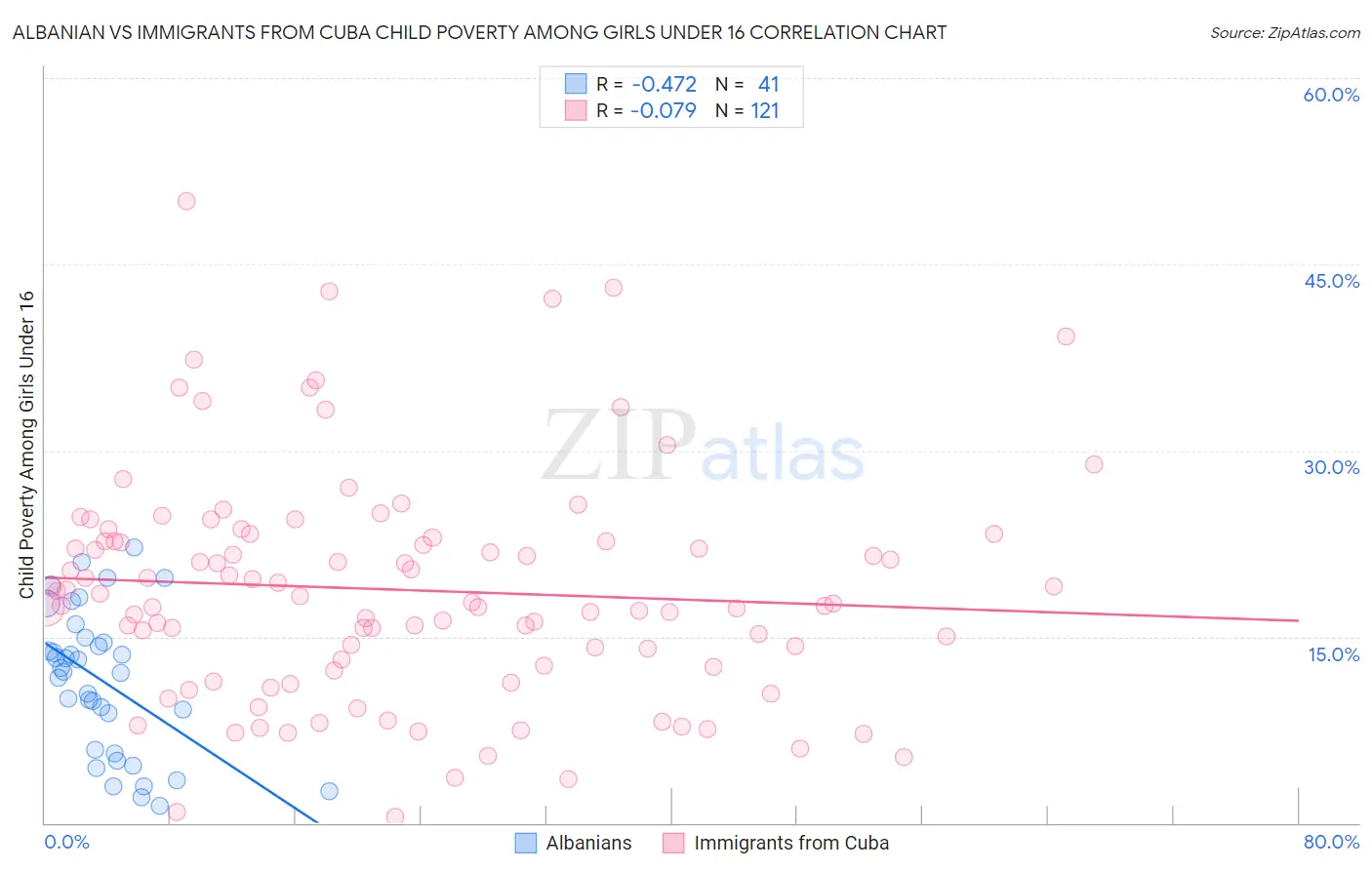 Albanian vs Immigrants from Cuba Child Poverty Among Girls Under 16