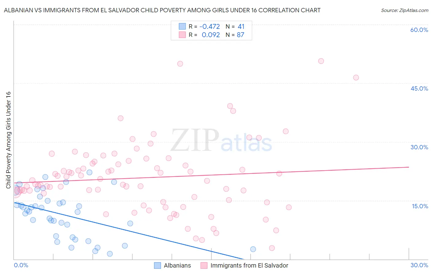 Albanian vs Immigrants from El Salvador Child Poverty Among Girls Under 16