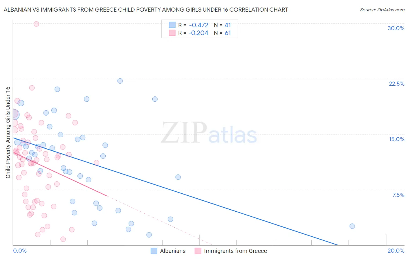 Albanian vs Immigrants from Greece Child Poverty Among Girls Under 16