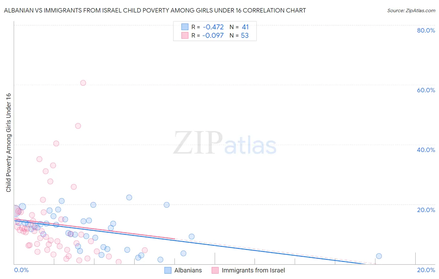 Albanian vs Immigrants from Israel Child Poverty Among Girls Under 16