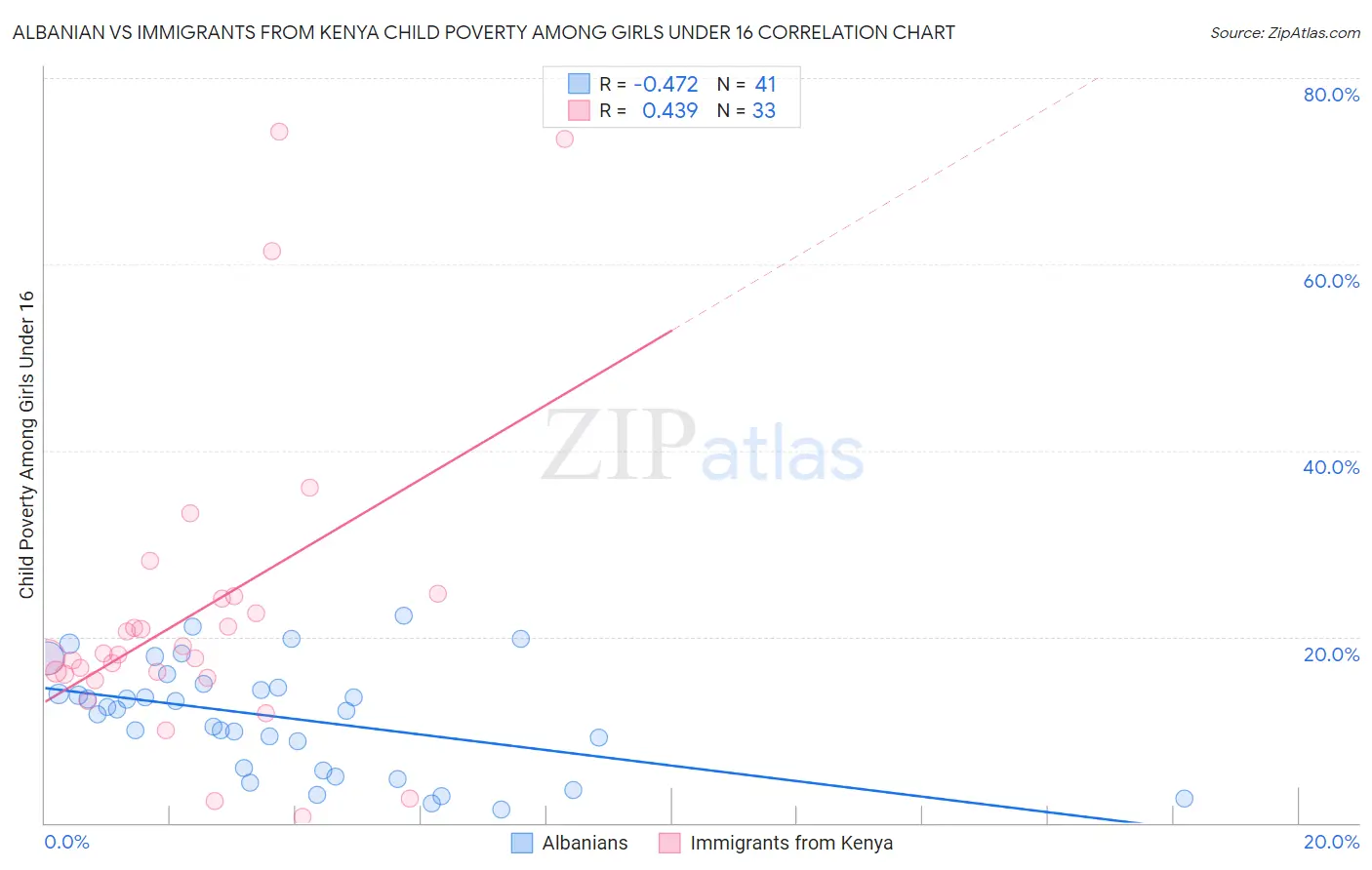 Albanian vs Immigrants from Kenya Child Poverty Among Girls Under 16