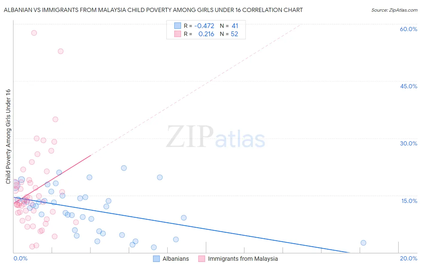 Albanian vs Immigrants from Malaysia Child Poverty Among Girls Under 16