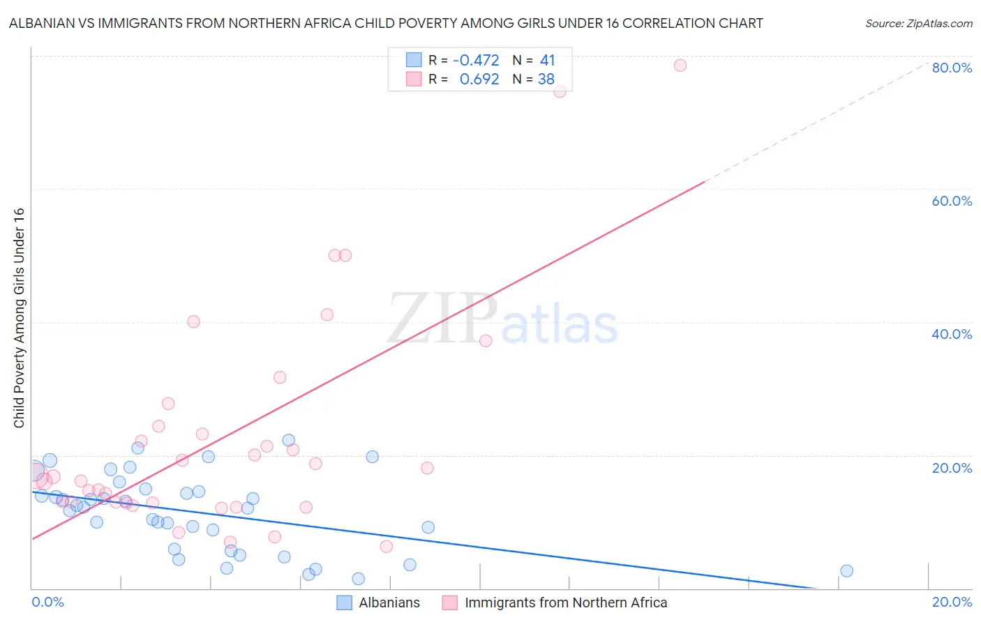 Albanian vs Immigrants from Northern Africa Child Poverty Among Girls Under 16