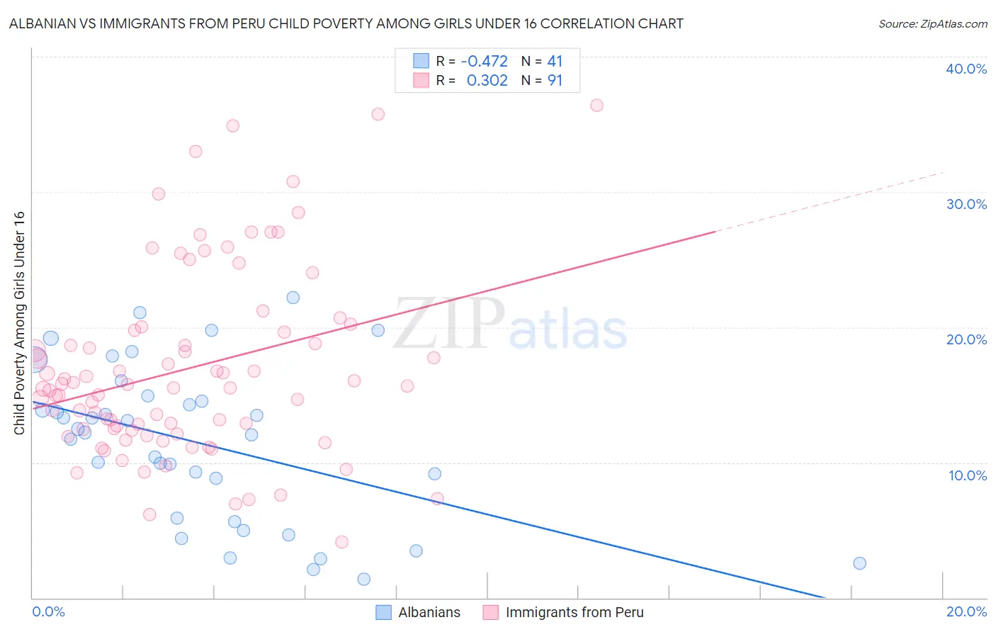 Albanian vs Immigrants from Peru Child Poverty Among Girls Under 16