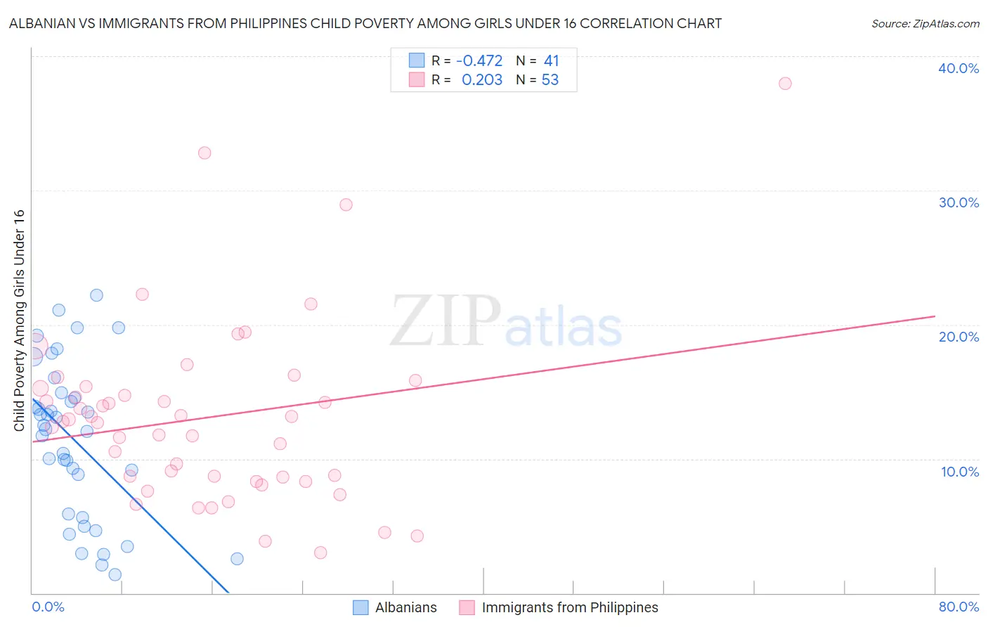 Albanian vs Immigrants from Philippines Child Poverty Among Girls Under 16