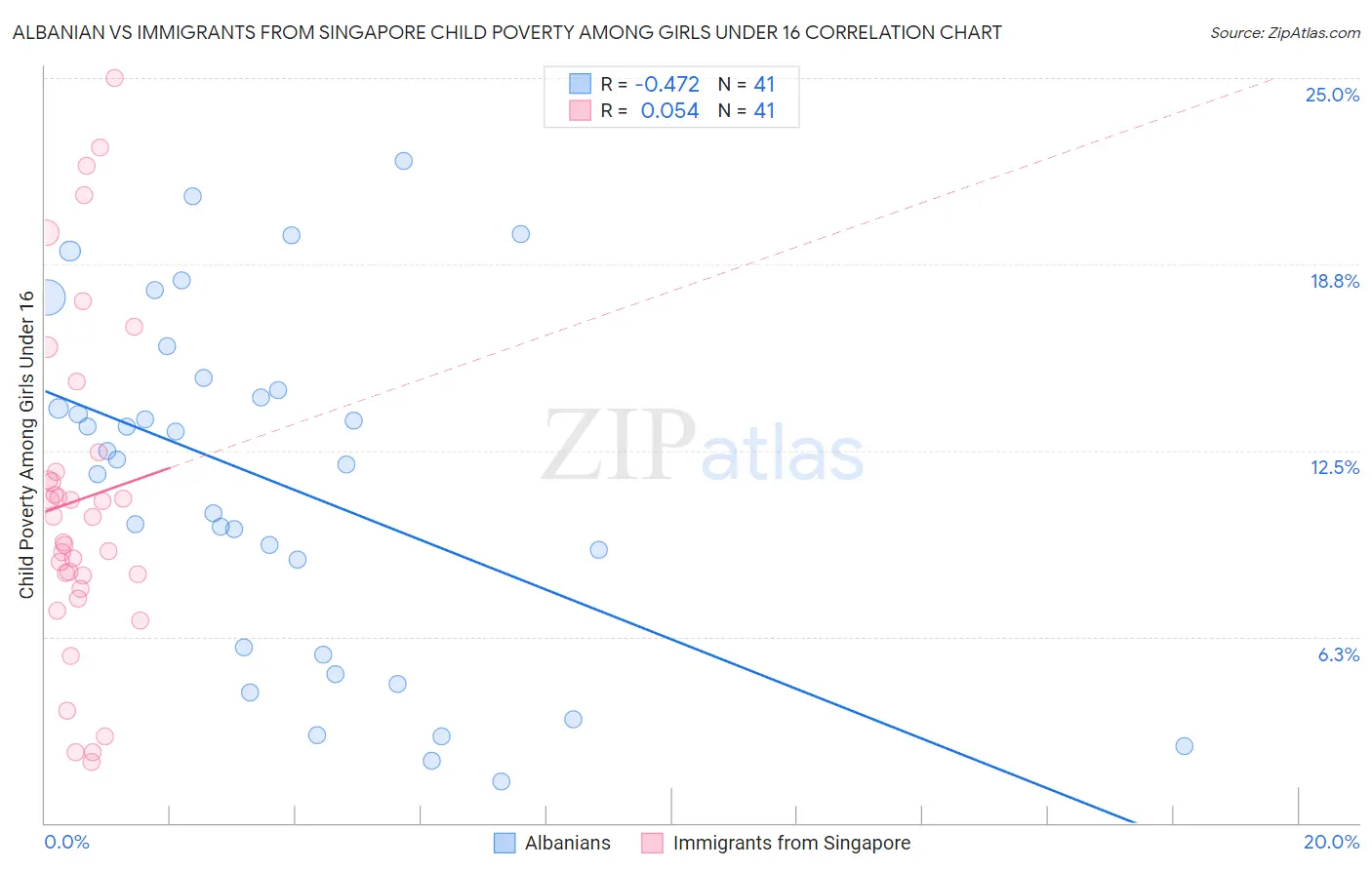 Albanian vs Immigrants from Singapore Child Poverty Among Girls Under 16