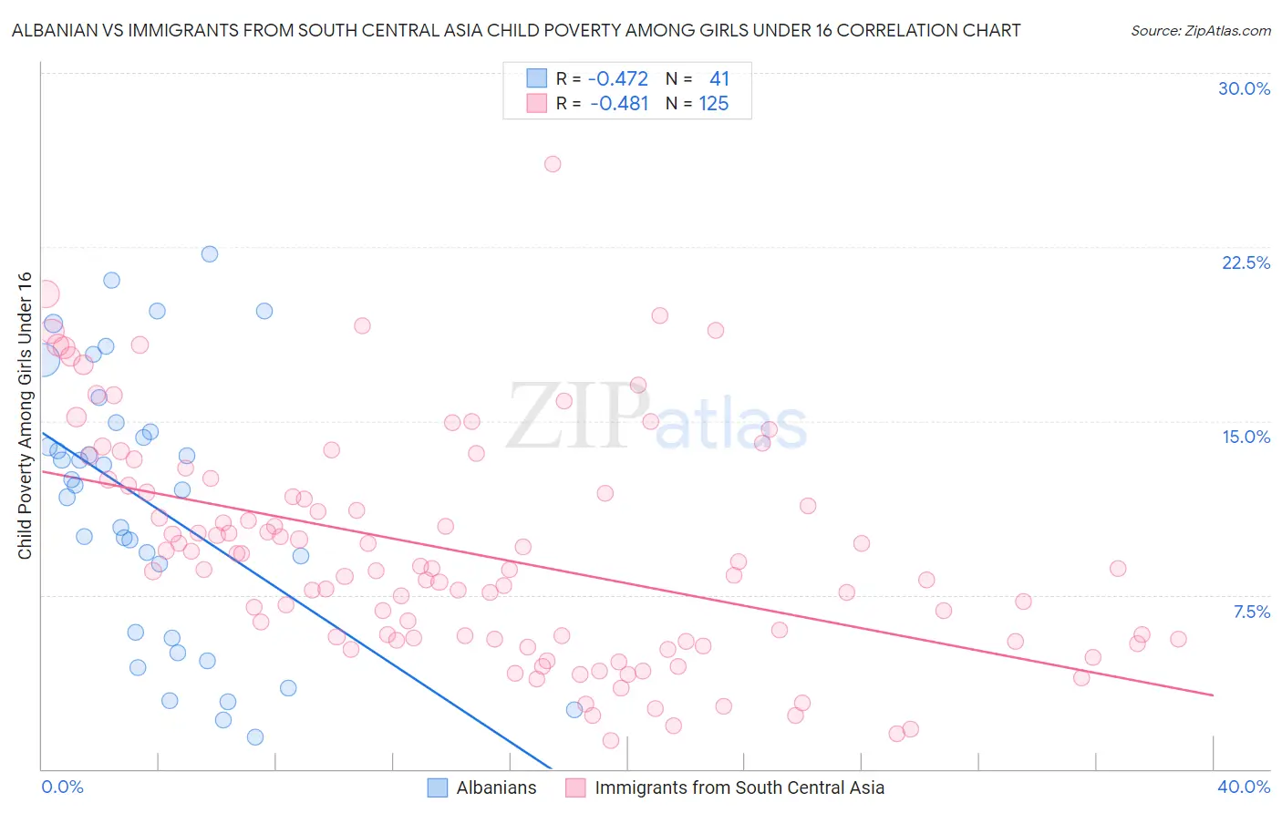 Albanian vs Immigrants from South Central Asia Child Poverty Among Girls Under 16