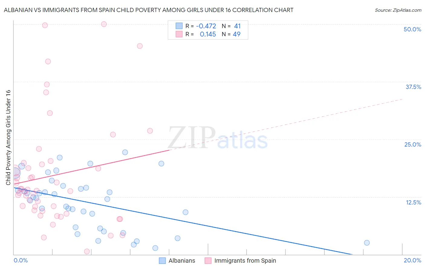 Albanian vs Immigrants from Spain Child Poverty Among Girls Under 16