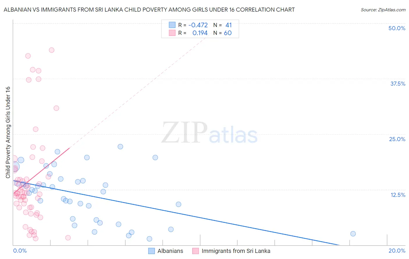 Albanian vs Immigrants from Sri Lanka Child Poverty Among Girls Under 16