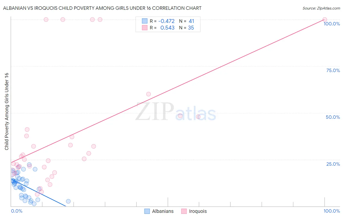 Albanian vs Iroquois Child Poverty Among Girls Under 16