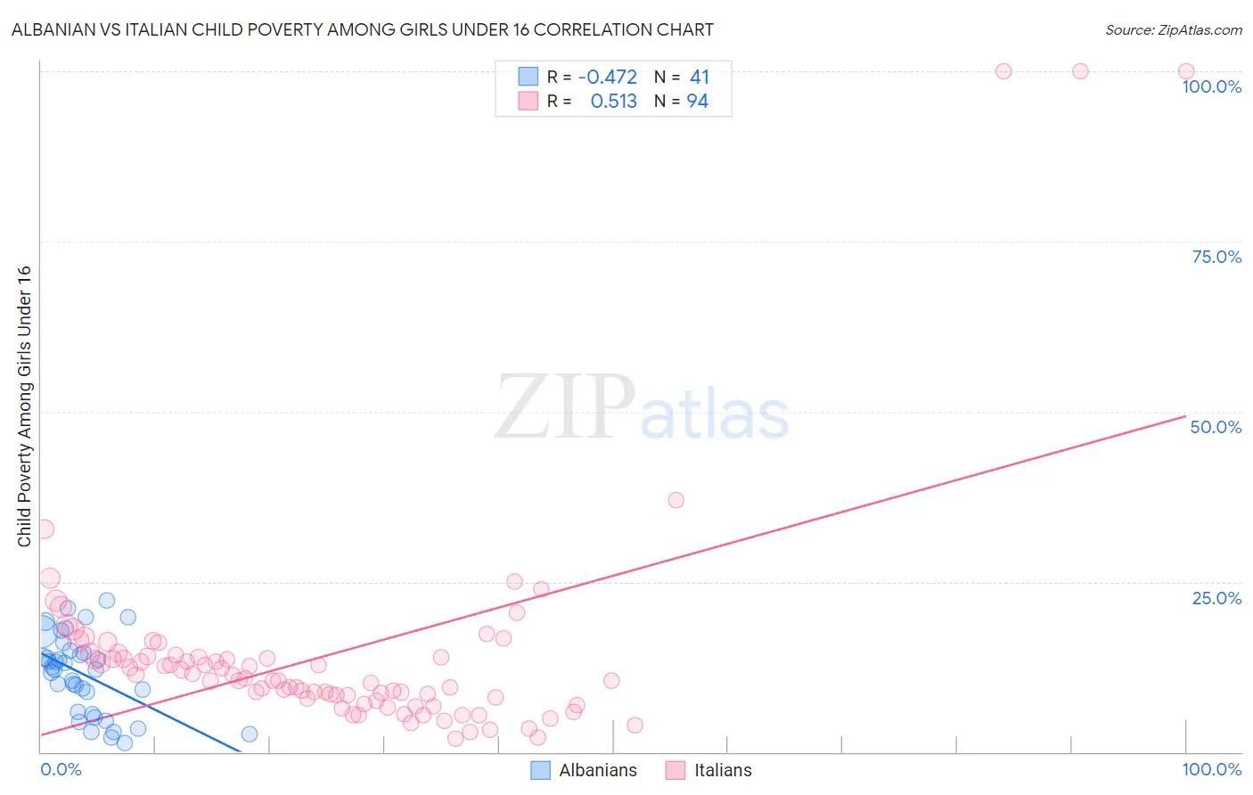 Albanian vs Italian Child Poverty Among Girls Under 16