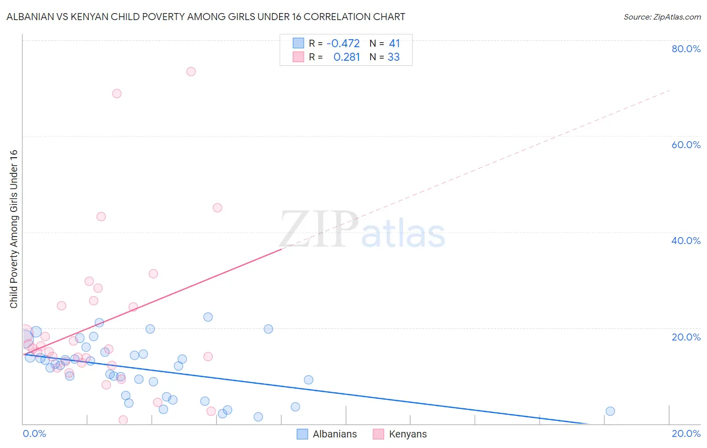 Albanian vs Kenyan Child Poverty Among Girls Under 16