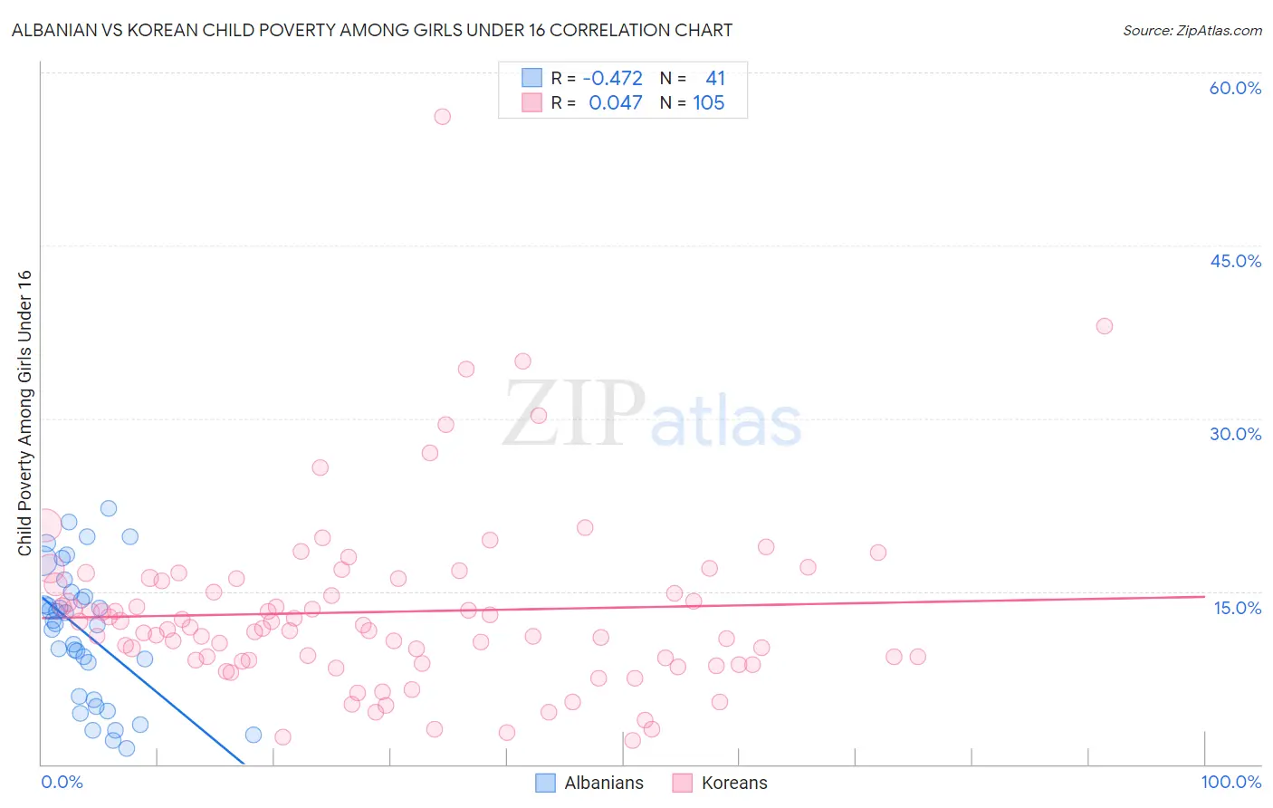 Albanian vs Korean Child Poverty Among Girls Under 16