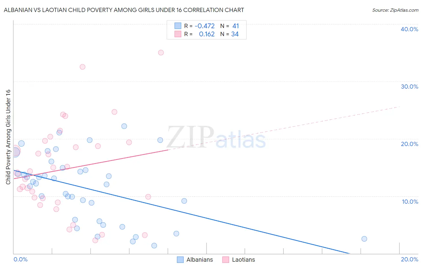 Albanian vs Laotian Child Poverty Among Girls Under 16