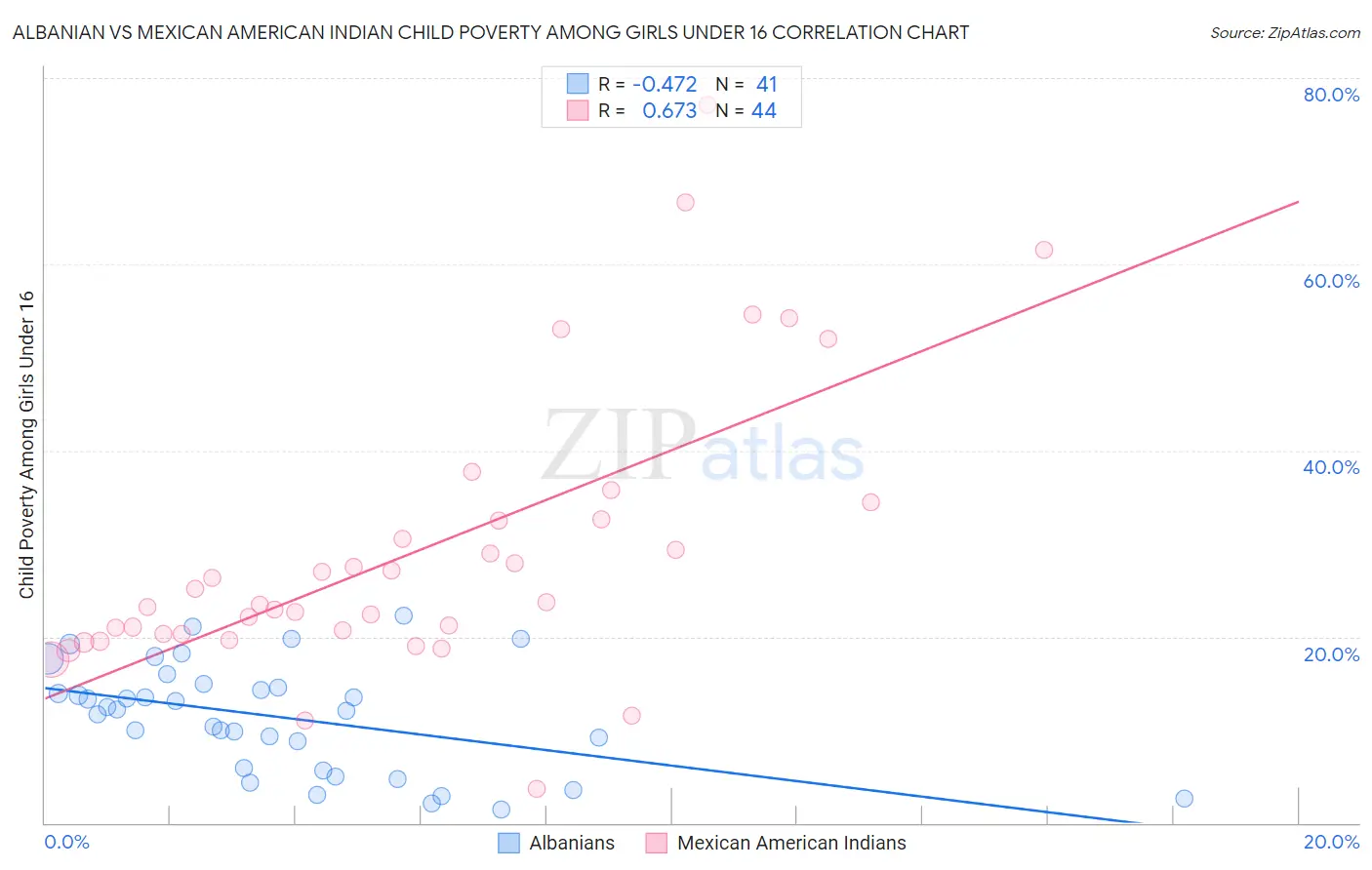 Albanian vs Mexican American Indian Child Poverty Among Girls Under 16