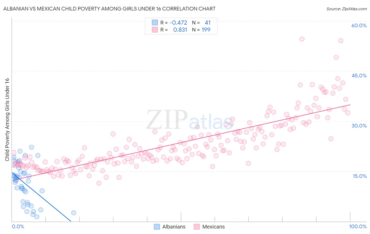 Albanian vs Mexican Child Poverty Among Girls Under 16