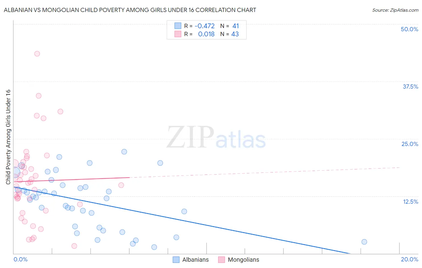 Albanian vs Mongolian Child Poverty Among Girls Under 16