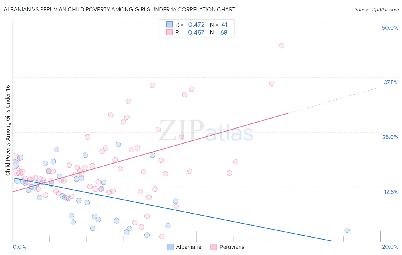 Albanian vs Peruvian Child Poverty Among Girls Under 16