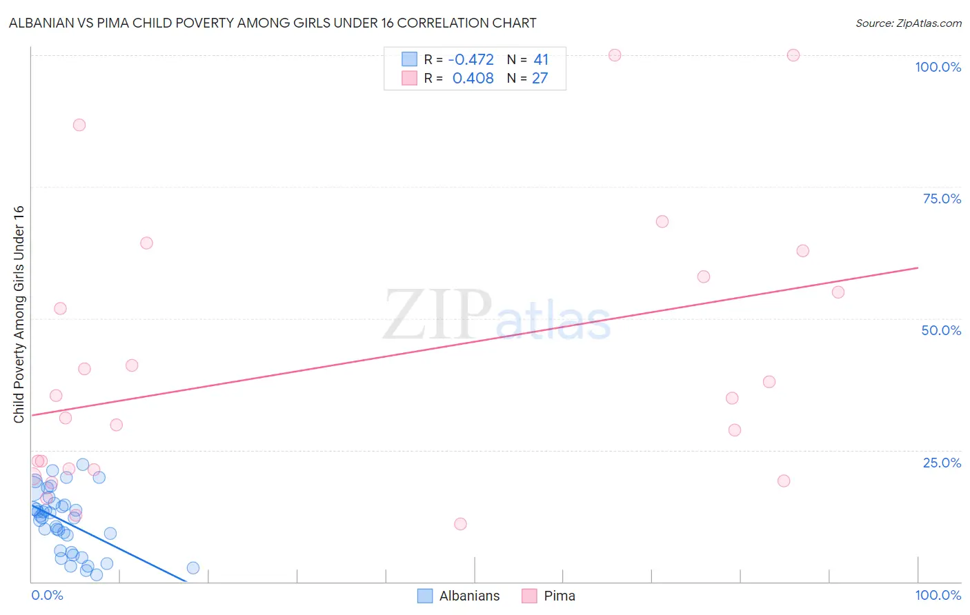 Albanian vs Pima Child Poverty Among Girls Under 16