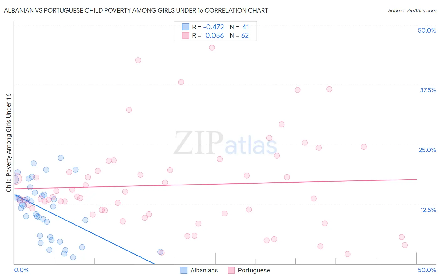 Albanian vs Portuguese Child Poverty Among Girls Under 16